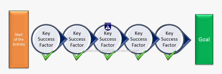 Measuring Progress Startups - Startup Key Success Factors, HD Png Download, Free Download