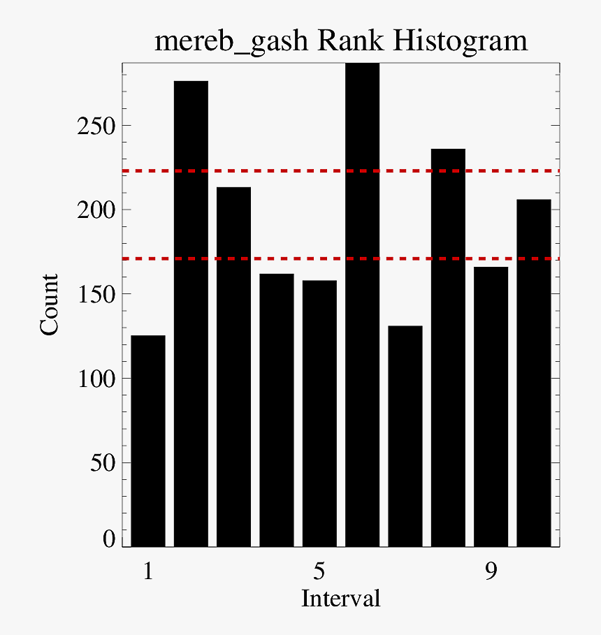 Ethiopia S2s Ncep Acc5d Mereb Gash F1d Rankhist - Black-and-white, HD Png Download, Free Download