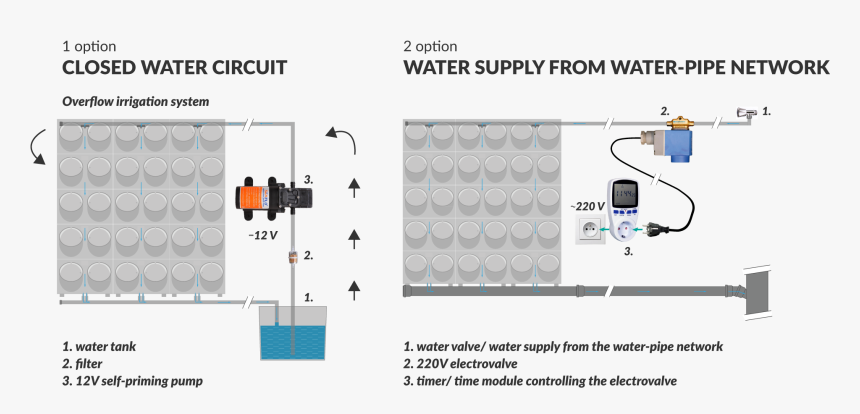 Vertical Garden Water System, HD Png Download, Free Download