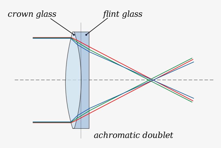 Lens Types, HD Png Download, Free Download