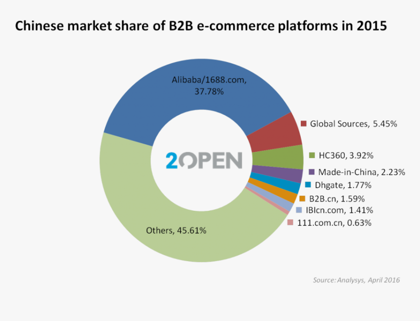 China B2b Platfoms Market Share - Circle, HD Png Download, Free Download