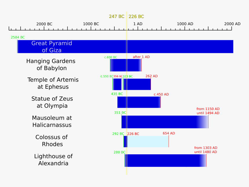 A Timeline Of The Seven Wonders Of The Ancient World, HD Png Download, Free Download