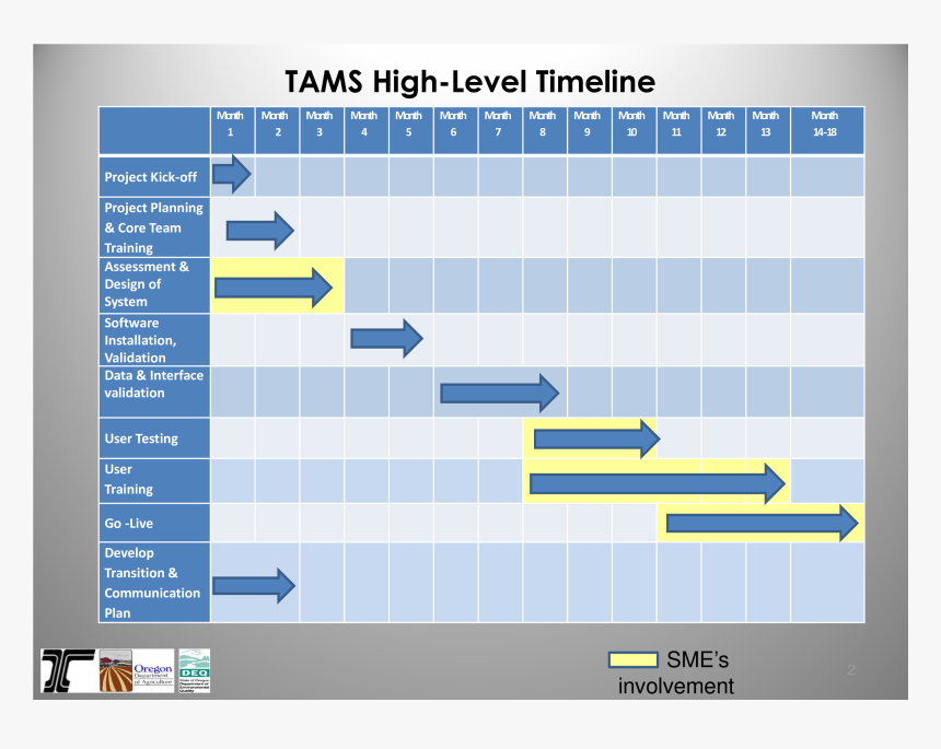 Project Management High Level Timeline, HD Png Download, Free Download