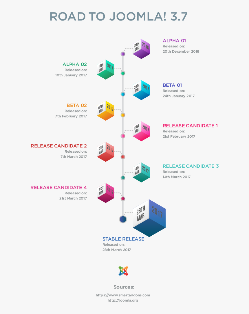 Joomla 3 - 7 Timeline - Graphic Design, HD Png Download, Free Download