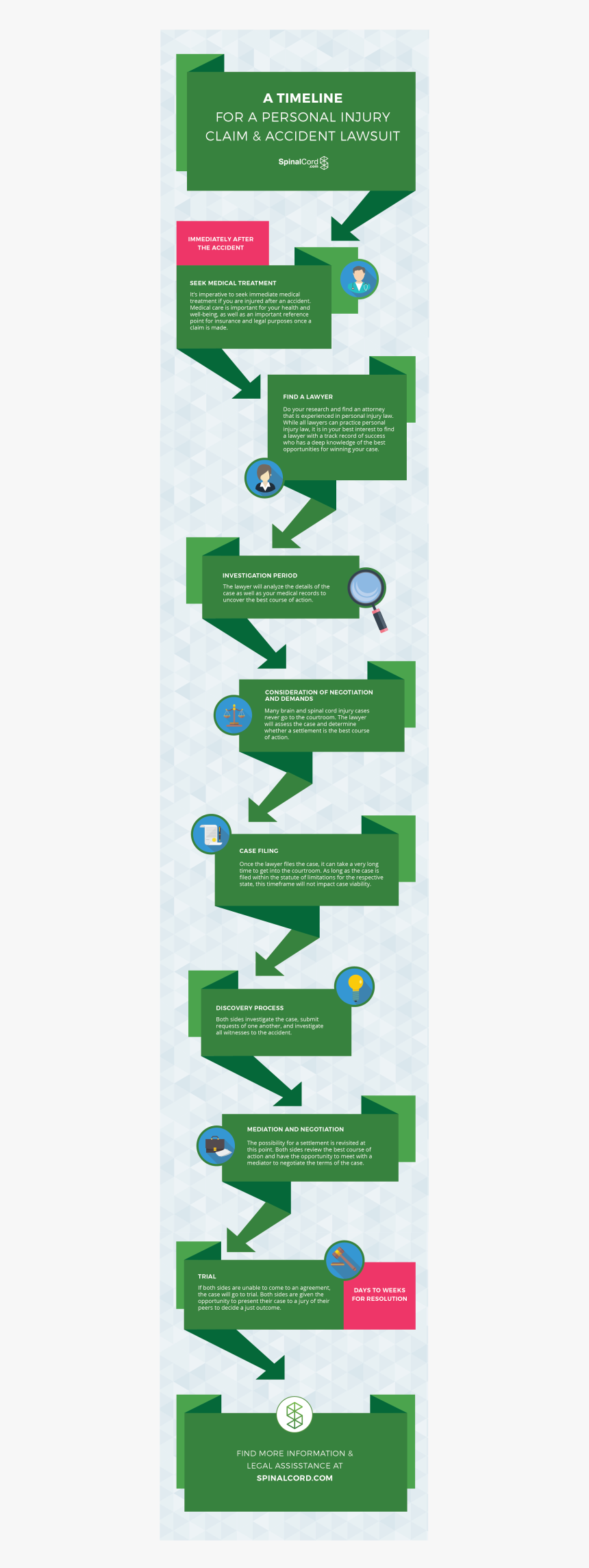 Personal Injury Lawsuit Timeline, HD Png Download, Free Download