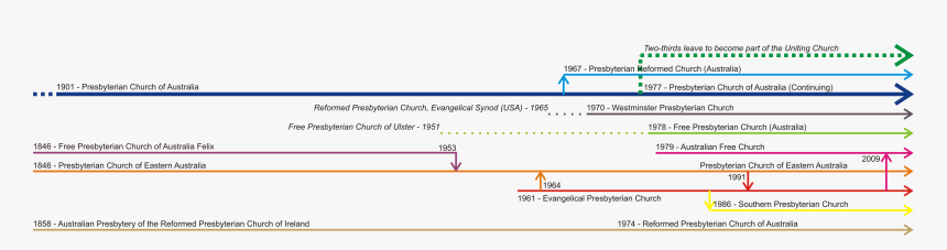 Timeline Of Aust - Timeline Of Church In Australia, HD Png Download, Free Download