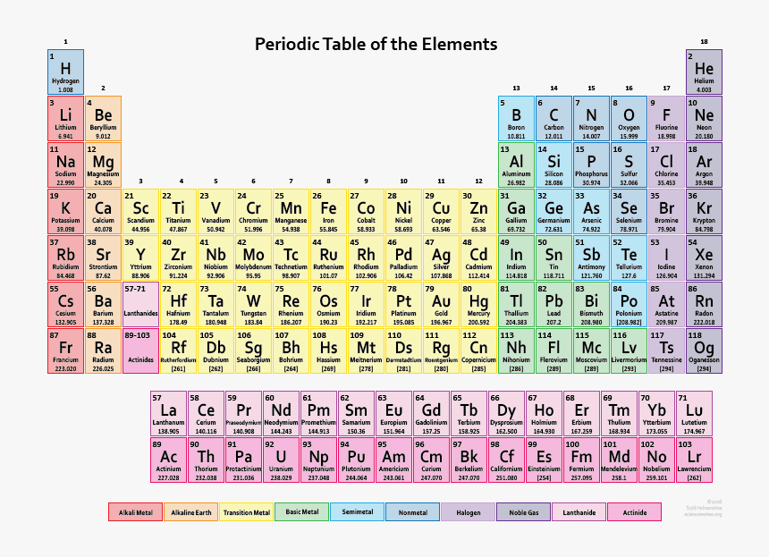 118 Elements Are Known And Named At This Time - Periodic Tabl3, HD Png Download, Free Download