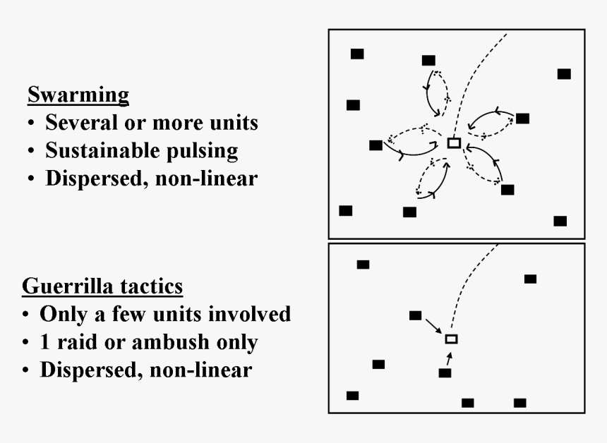 Swarm Vs Guerilla - Swarming Military, HD Png Download, Free Download