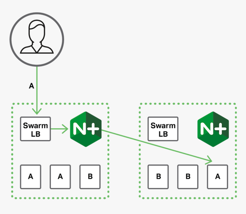 Docker Swarm Load Balancing Nginx, HD Png Download, Free Download