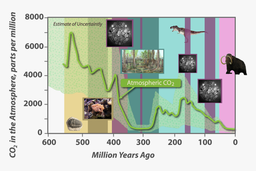 Prehistoric Atmospheric Co2 Concentrations - Changes In Earth's Biosphere And Atmosphere Over, HD Png Download, Free Download