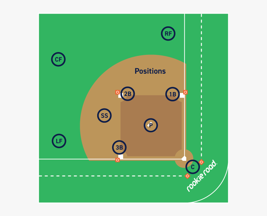 Kickball Positions - Kickball Formation, HD Png Download, Free Download