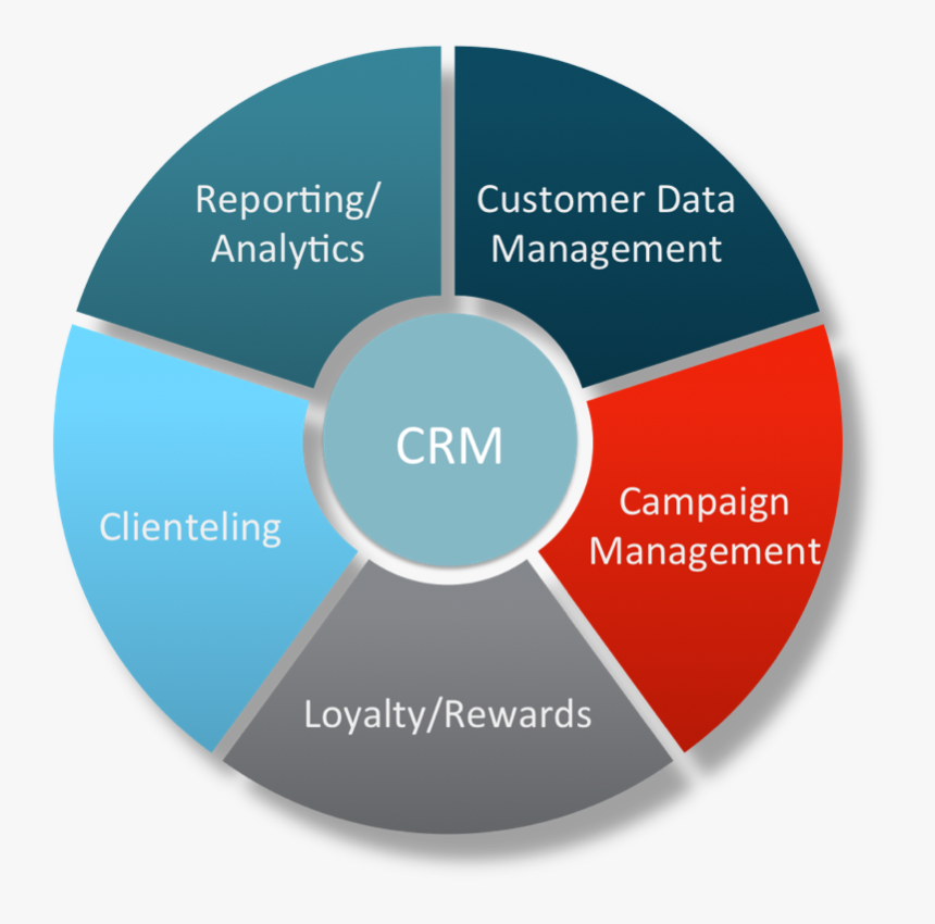 Crm Segments Customer Relationship Management In Retailing, HD Png