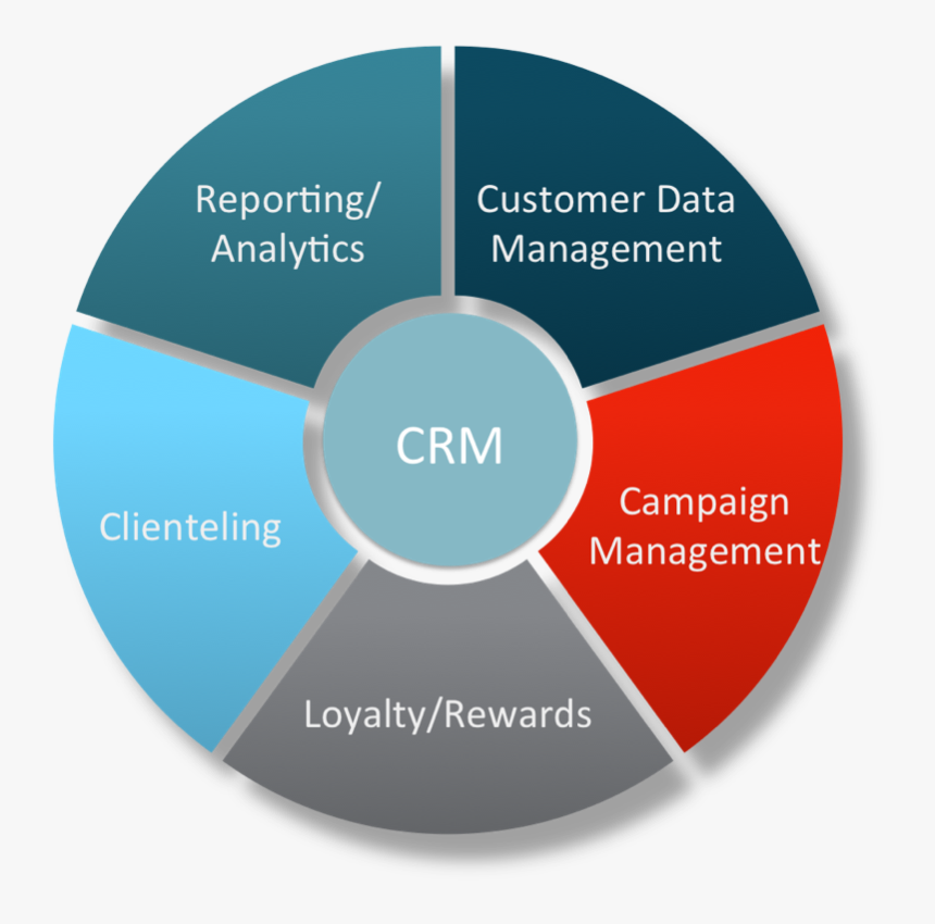 Crm Segments - Customer Relationship Management In Retailing, HD Png Download, Free Download