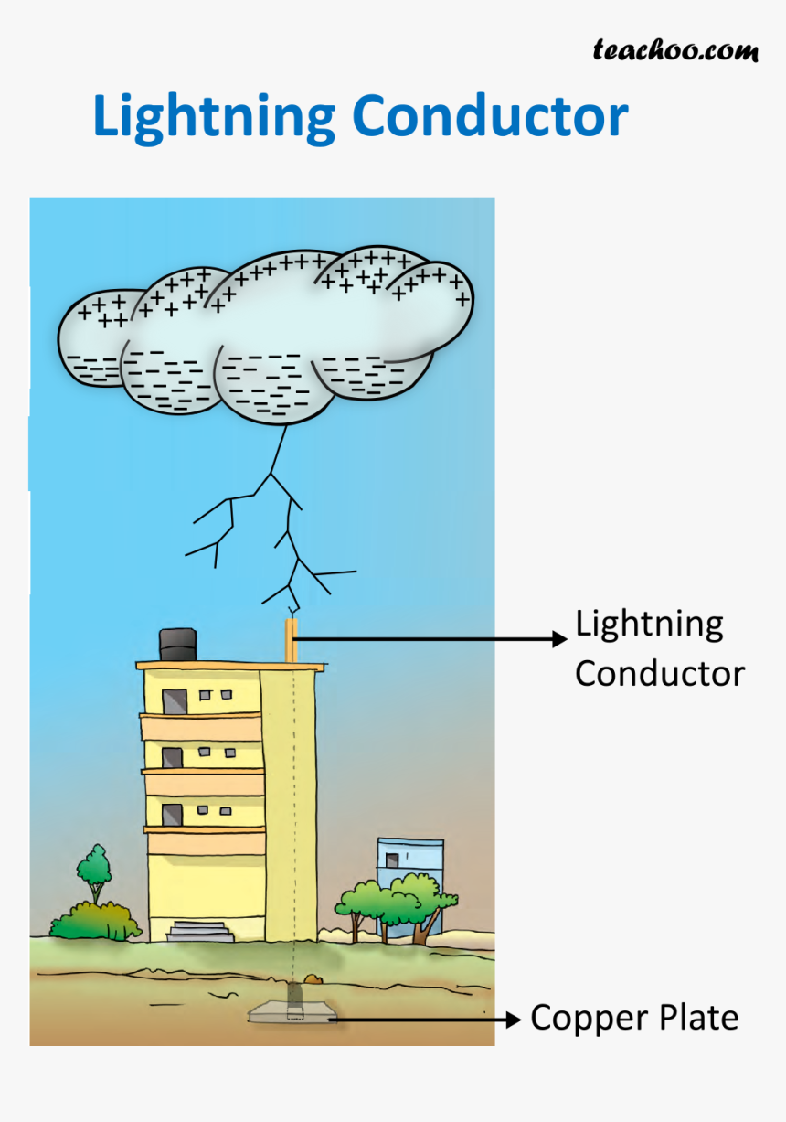 Lightning Conductor - Teachoo - Lightning Conductor Diagram, HD Png Download, Free Download