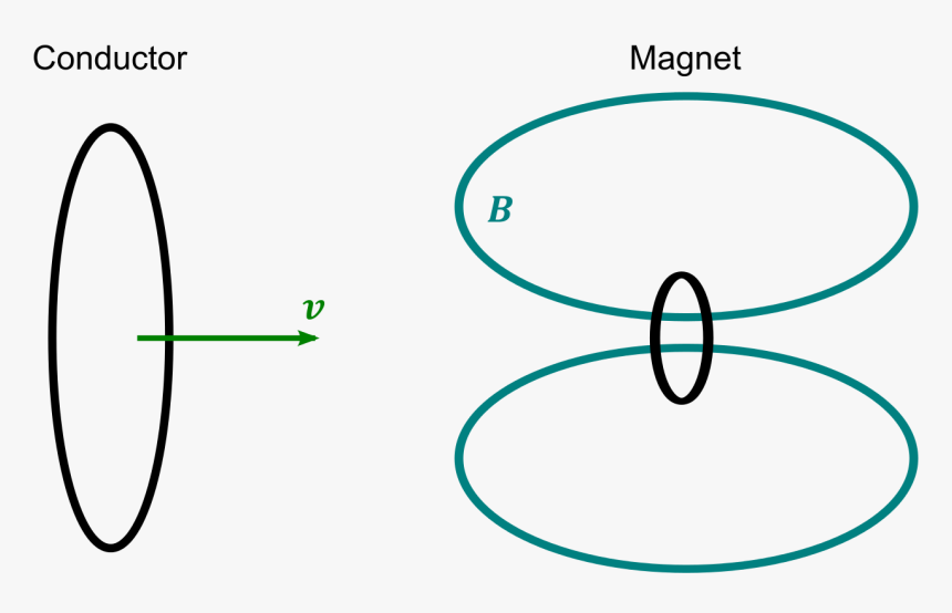 Einstein Magnet And Conductor, HD Png Download, Free Download