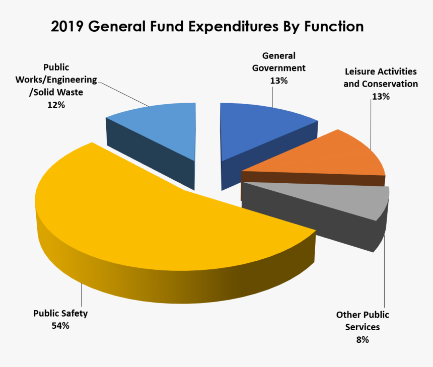 Allocation Of Financial Resources, HD Png Download, Free Download