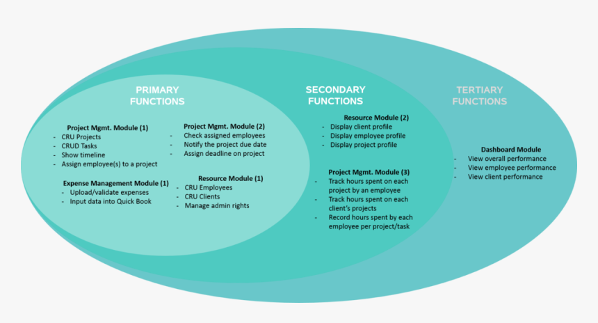 Icon Project Overview Scope 3 - Circle, HD Png Download, Free Download