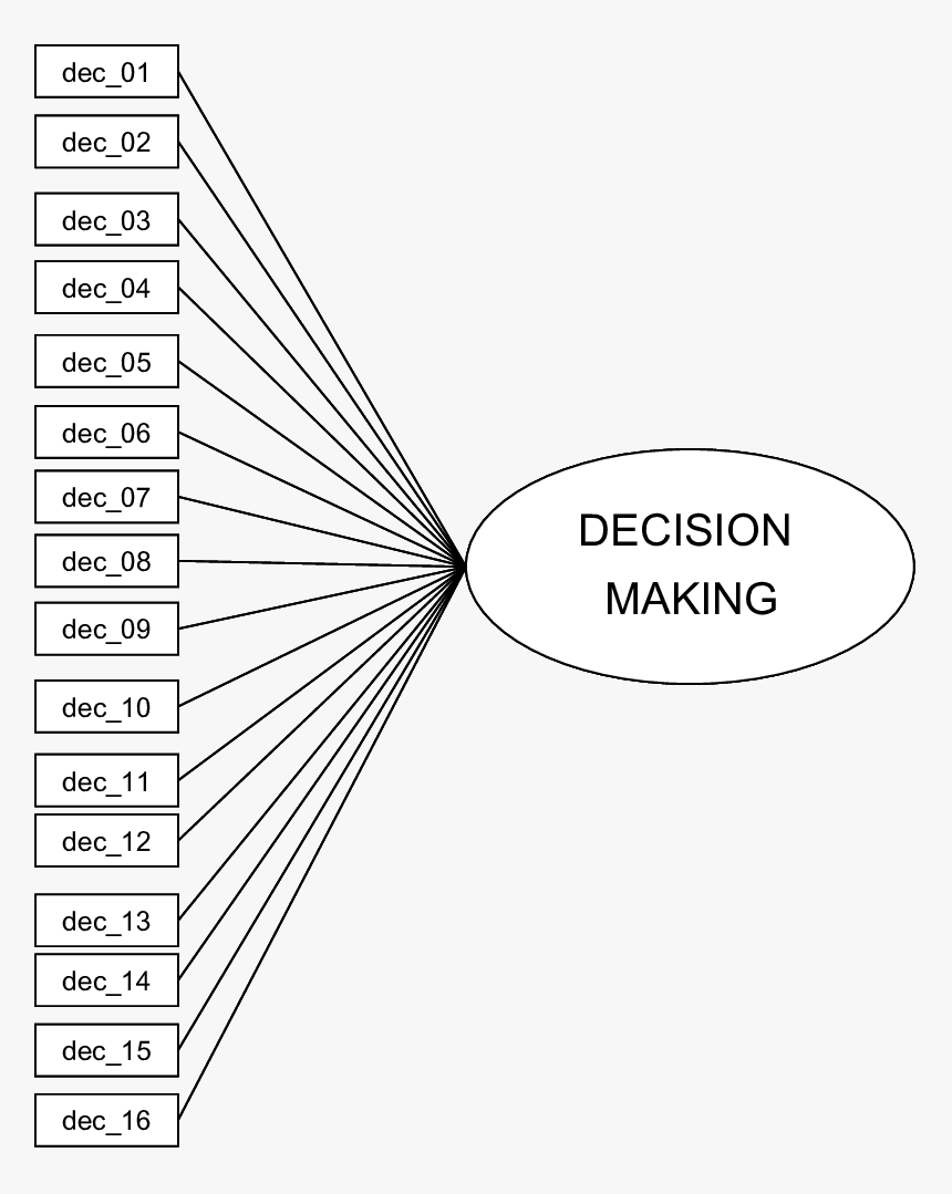 Measurement Model For Decision-making Sharing   - Circle, HD Png Download, Free Download