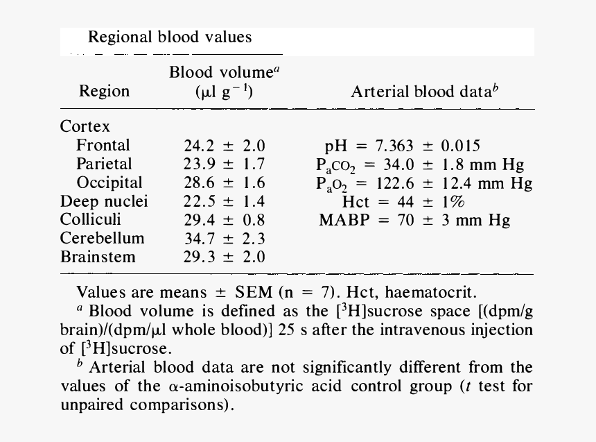 Regional Blood Values And Physiological Parameters - Normal Blood Volume 12, HD Png Download, Free Download