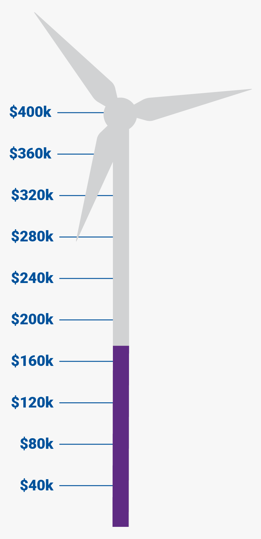 Our Donation Progress - Wind Turbine, HD Png Download, Free Download