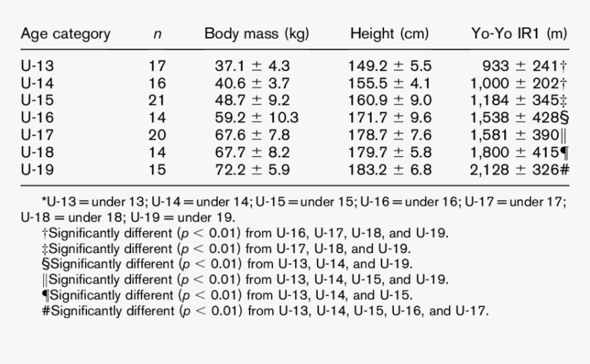 Physical Characteristics And Yo-yo Intermittent Recovery - Yo Yo Intermittent Recovery Test Level 1, HD Png Download, Free Download