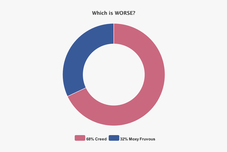 Pie-chart - Circle, HD Png Download, Free Download