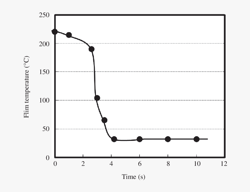 Figure1 Film Temperature Profile During The Melt Casting - Plot, HD Png Download, Free Download