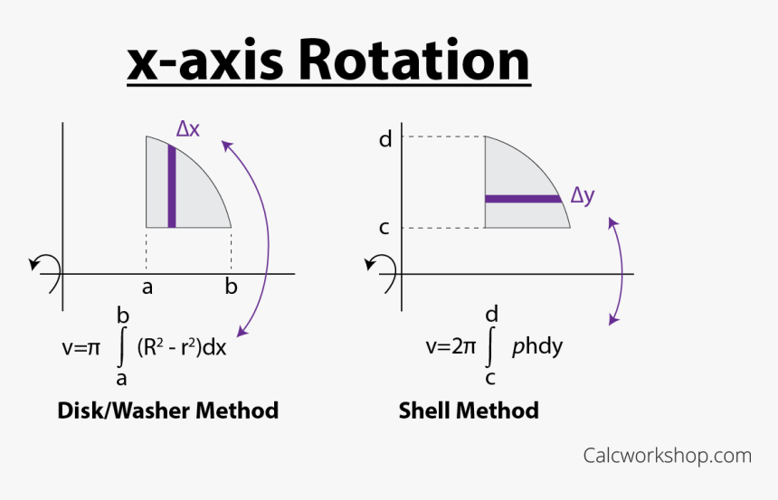 Cylindrical Shell Method Vs Washer Method - Shell Method Formula, HD Png Download, Free Download