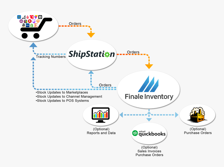 Shipstation Shipping Flow Chart 2 - Finale Inventory, HD Png Download, Free Download