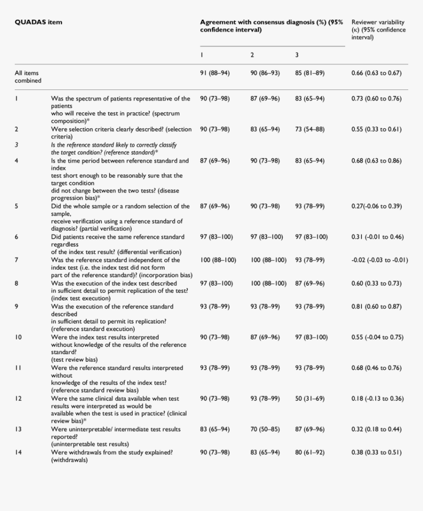 Overall Agreement Between Reviewers And Agreement With - Contract, HD Png Download, Free Download