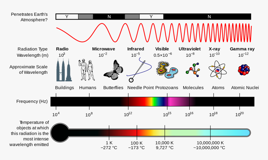 Wave Has The Highest Frequency, HD Png Download, Free Download