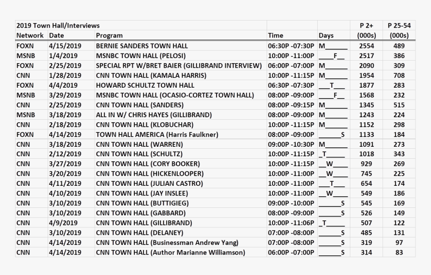 Cable News Ratings 2019, HD Png Download, Free Download