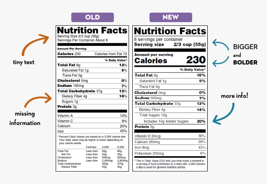 Nutrition Facts Label - New Vs Old Food Label, HD Png Download, Free Download