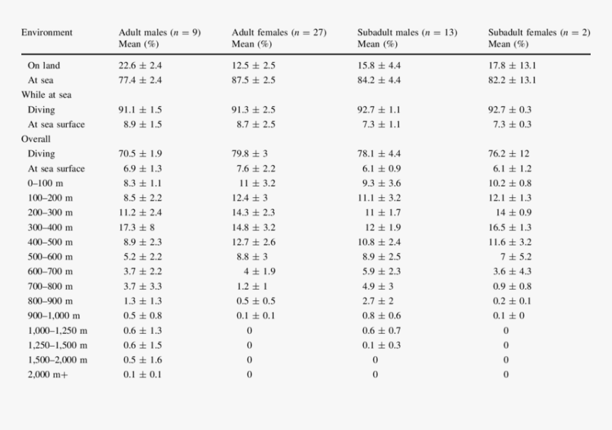 Summary Of Mean Percentages Of Time Spent In Different - Alkaline Phosphatase Value In Dog, HD Png Download, Free Download