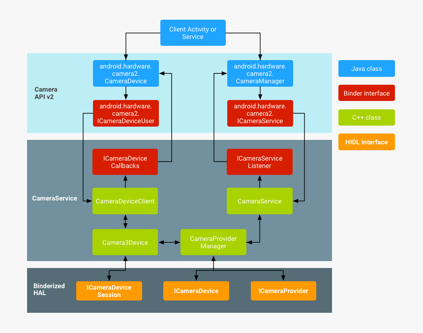 Transparent Hal Png - Android Camera Architecture, Png Download, Free Download