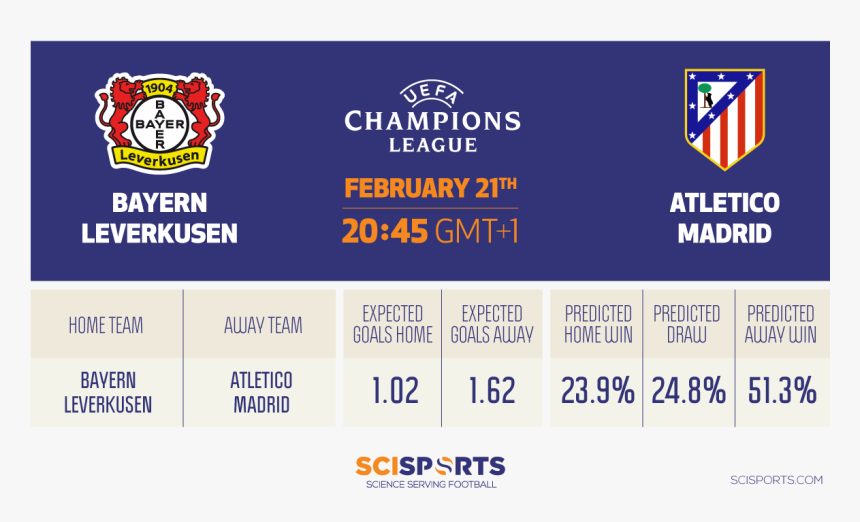 Visual Of Sciskill Prediction Bayern Leverkusen Vs - Uefa Champions League, HD Png Download, Free Download