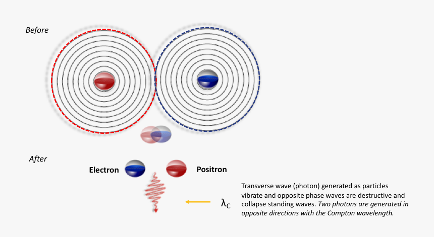 Compton Wavelength Explained - Electron Standing Wave, HD Png Download, Free Download