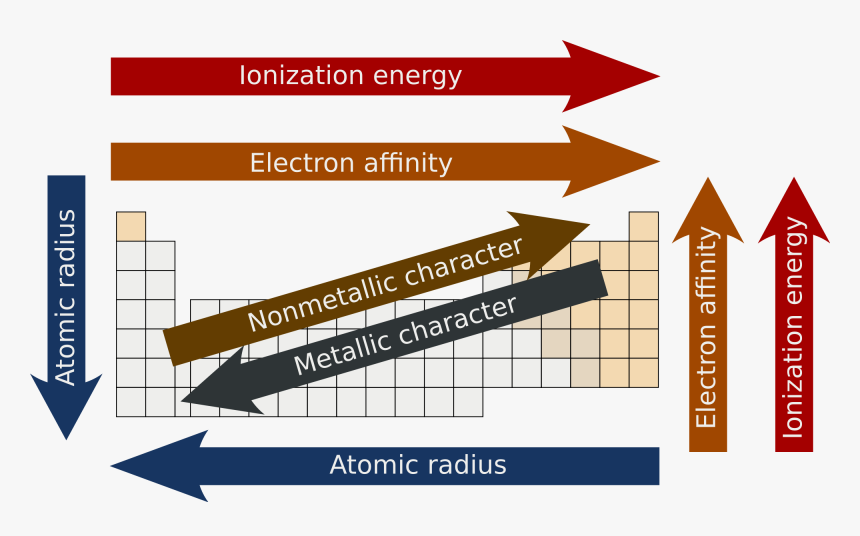 Periodic Trends, HD Png Download, Free Download