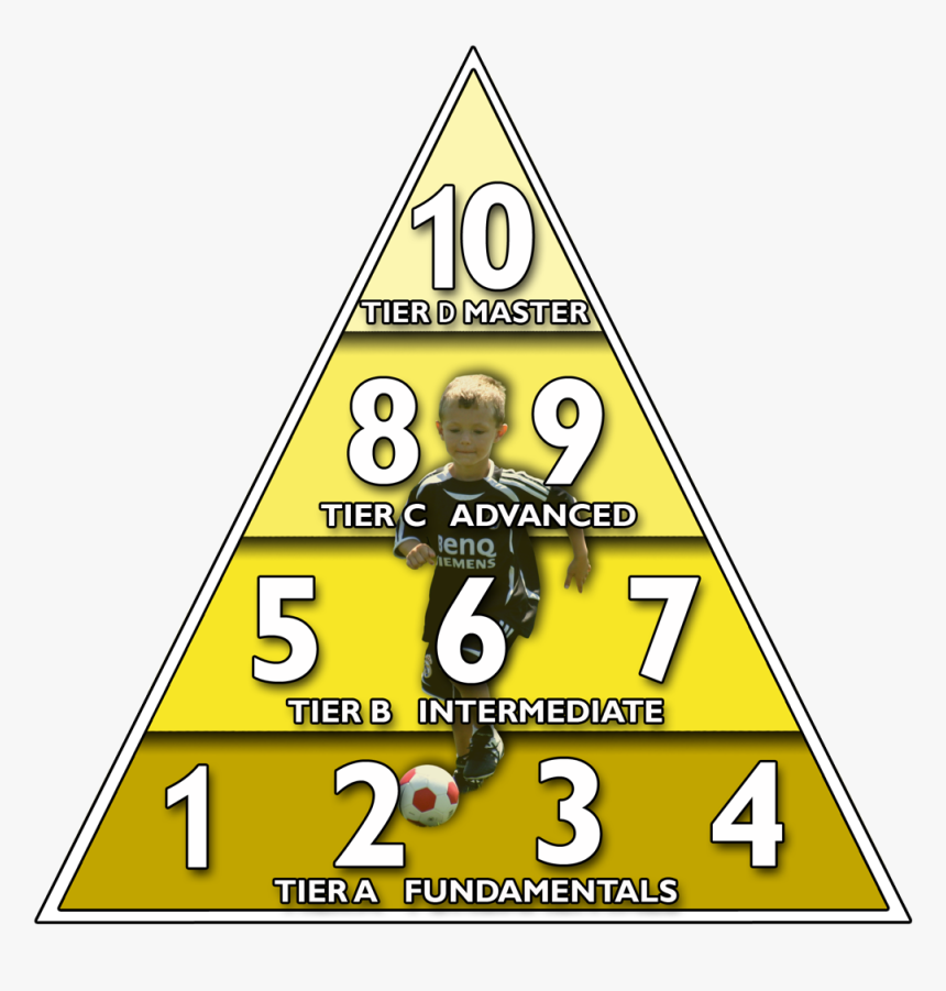 Pyramid Of Player Development, HD Png Download, Free Download