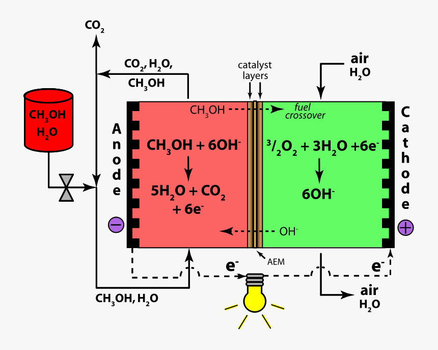 Fuel Clipart Free For Download - Methanol Crossover In Fuel Cell, HD Png Download, Free Download