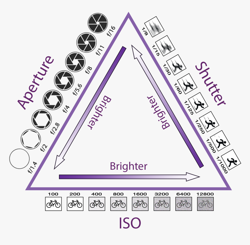 Exposure Triangle, HD Png Download, Free Download