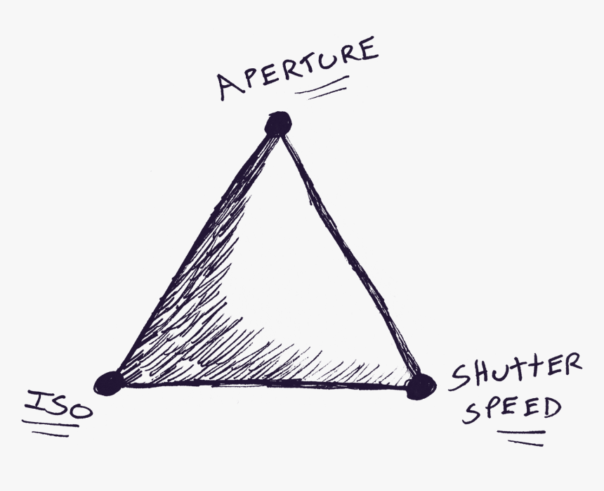 The Exposure Triangle - Triangle, HD Png Download, Free Download