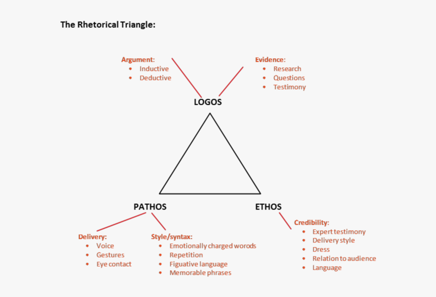 Rhetorical-triangle - Analyze A Speech, HD Png Download, Free Download