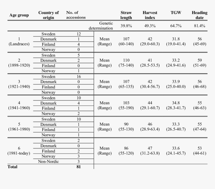 The Avena Sativa Accessions Included In The Study - Antakshari Word List, HD Png Download, Free Download