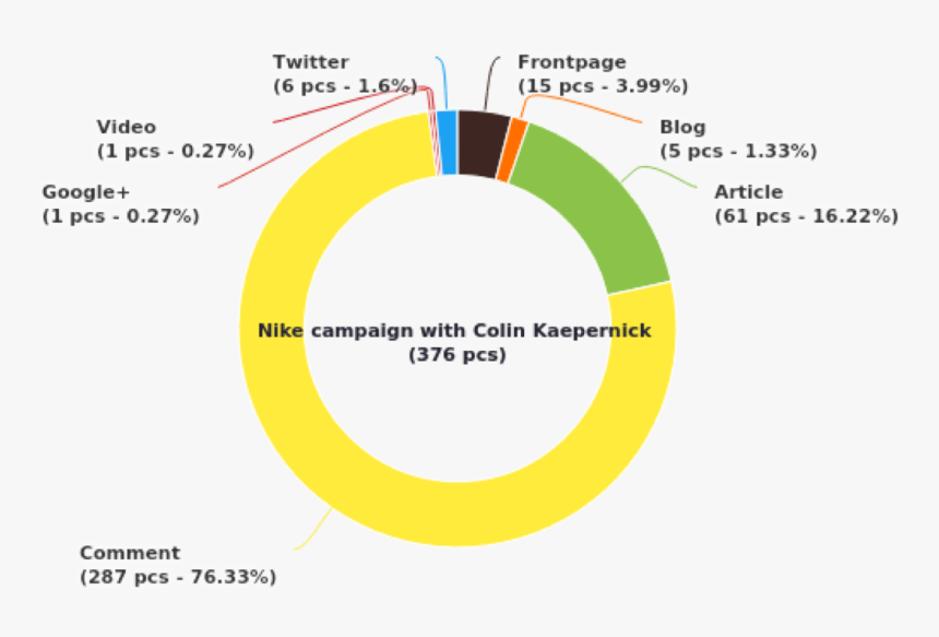 Neticle Nike Campaign Piechart - Circle, HD Png Download, Free Download