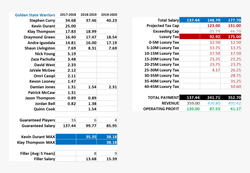 Lebron James Salary Breakdown Lakers, HD Png Download, Free Download