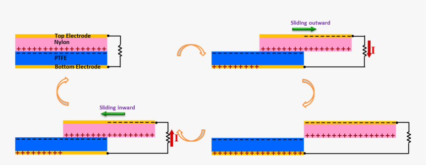 Single Electrode Triboelectric Nanogenerator, HD Png Download, Free Download