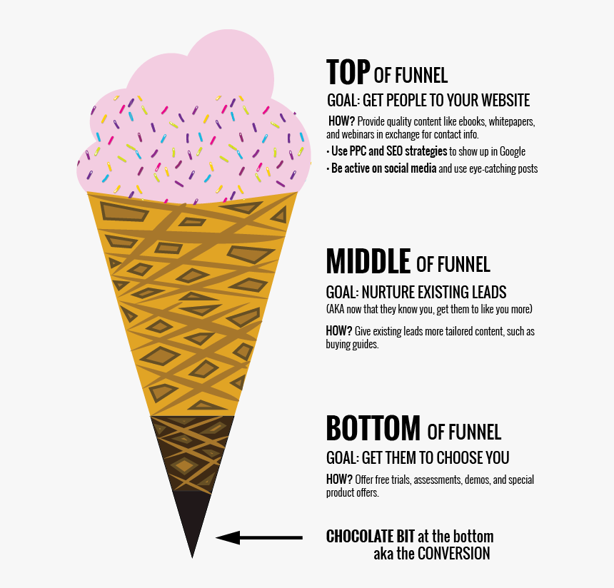 Transparent Ice Cream Social Png - Marketing Funnel Ice Cream, Png Download, Free Download