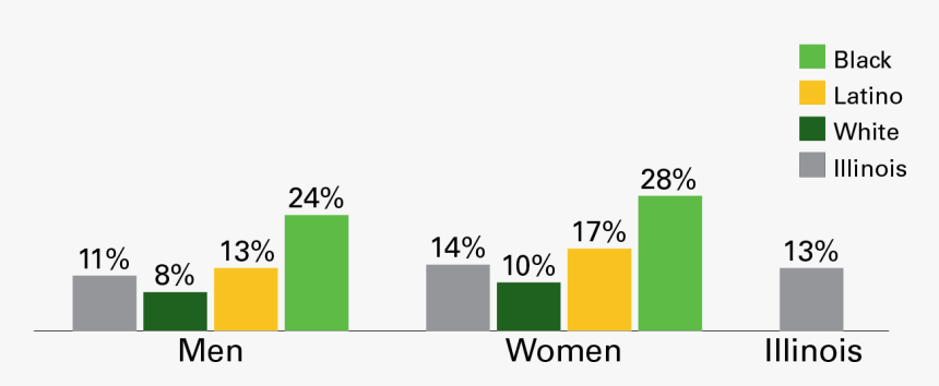 Illinois Poverty Rates By Race And Gender, HD Png Download, Free Download