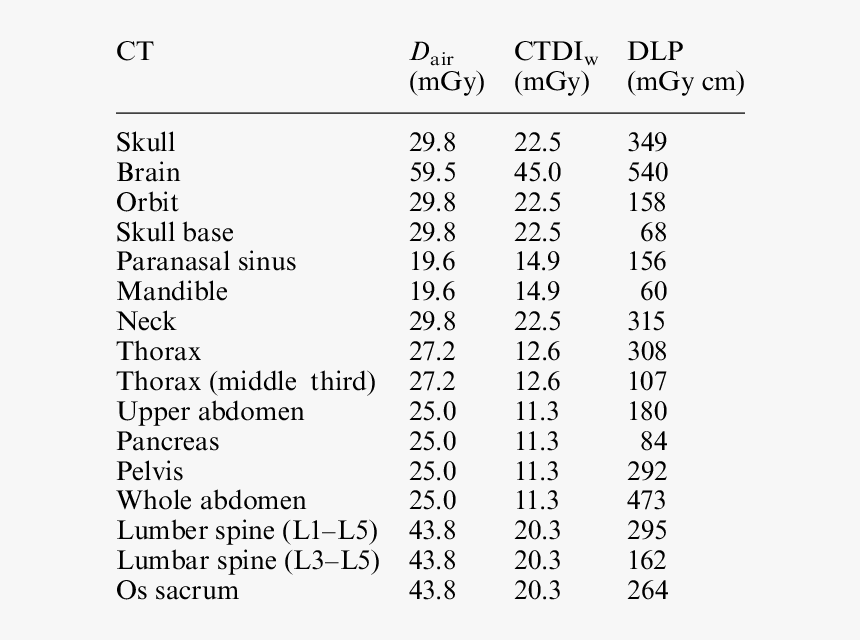 D Air , Ctdi W And Dlp For Various Ct Exami- Nations, HD Png Download, Free Download